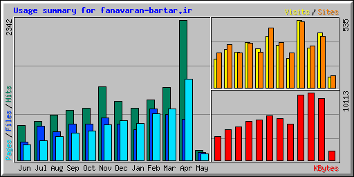 Usage summary for fanavaran-bartar.ir